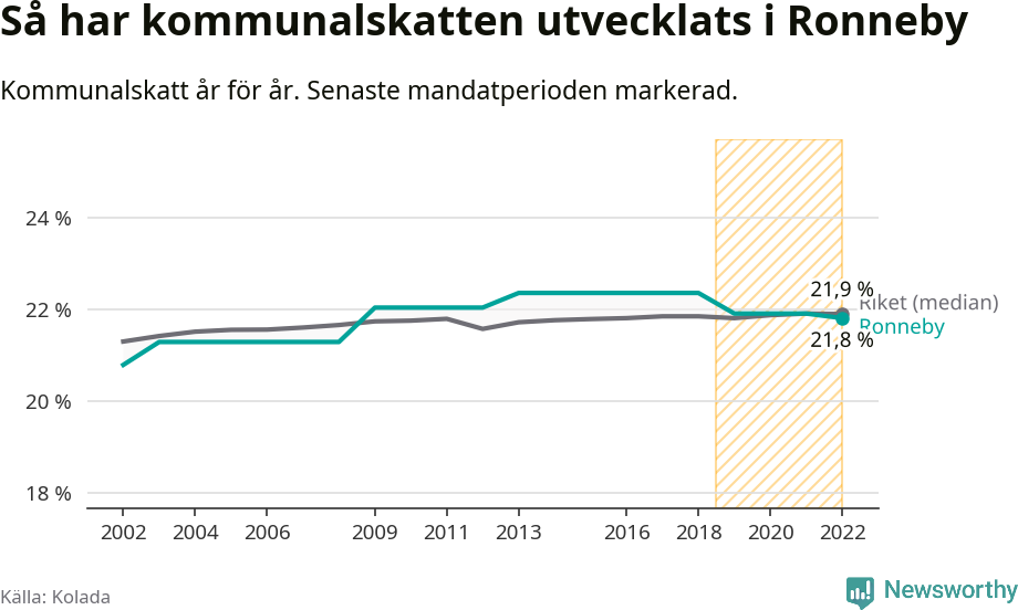 Graf: Kommunalskatt i Ronneby kommun